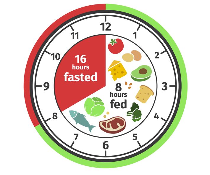 Intermittent fasting for anti-aging and longevity